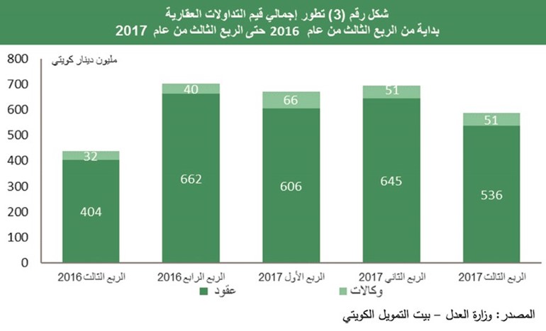 «بيتك»: العقار يحافظ على مساره التصاعدي بالربع الثالث