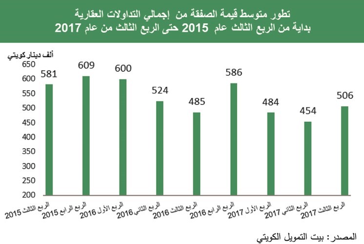 «بيتك»: العقار يحافظ على مساره التصاعدي بالربع الثالث
