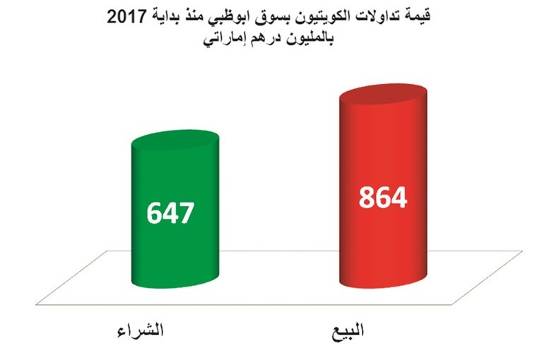 الكويتيون يواصلون بيع أسهمهم بالبورصات الخليجية