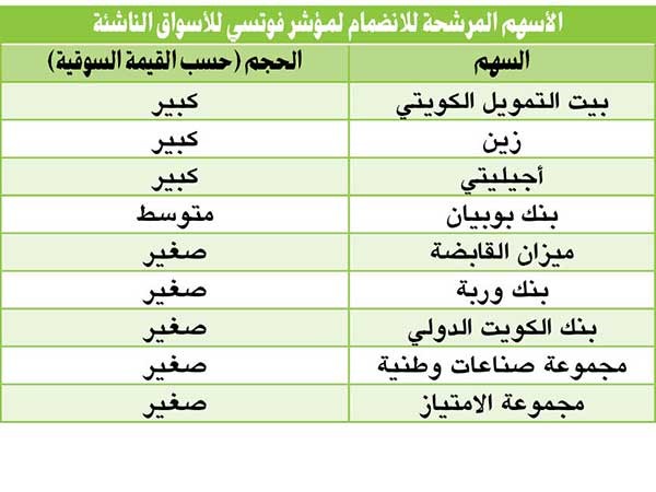 بالفيديو.. مفاجآت بالمراجعة السنوية لانضمام بورصة الكويت لمؤشر فوتسي