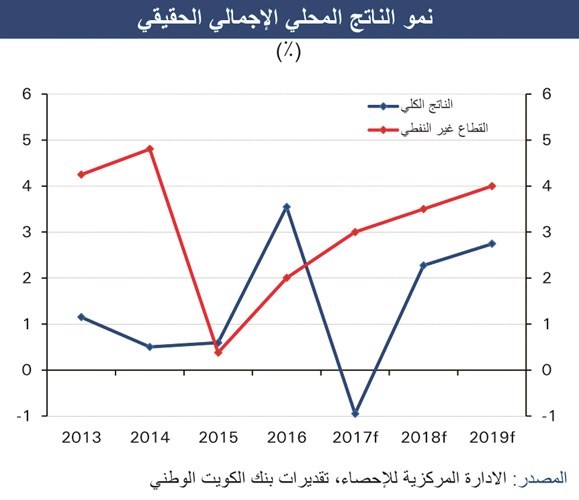 «الوطني»: الاقتصاد الكويتي يواصل تعافيه من التباطؤ