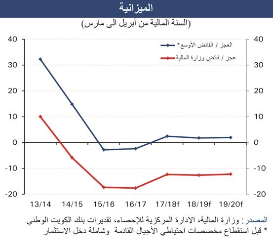 «الوطني»: الاقتصاد الكويتي يواصل تعافيه من التباطؤ