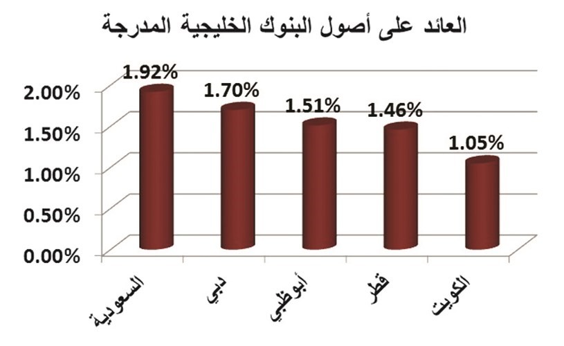 كيف تحل البنوك المعادلة الصعبة بنتائجها المالية؟