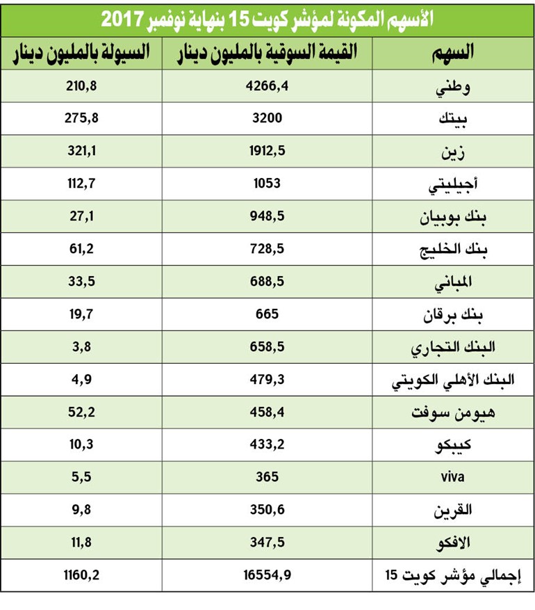 16.5 مليار دينار القيمة السوقية لـ «كويت 15»