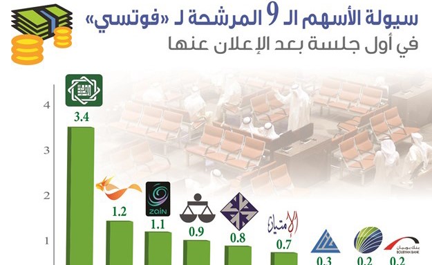 بالفيديو.. 72% من سيولة البورصة للأسهم الـ 9 المرشحة لـ «فوتسي»