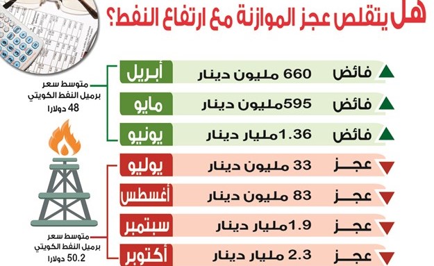 «الموازنة» تتحول للعجز.. والإنفاق في سبتمبر الأكبر