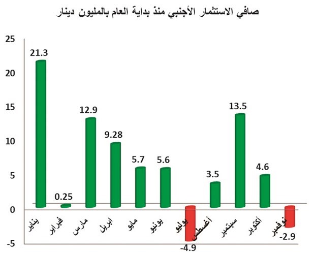 بالفيديو.. الأجانب يخفضون استثماراتهم في البورصة قبل نهاية العام