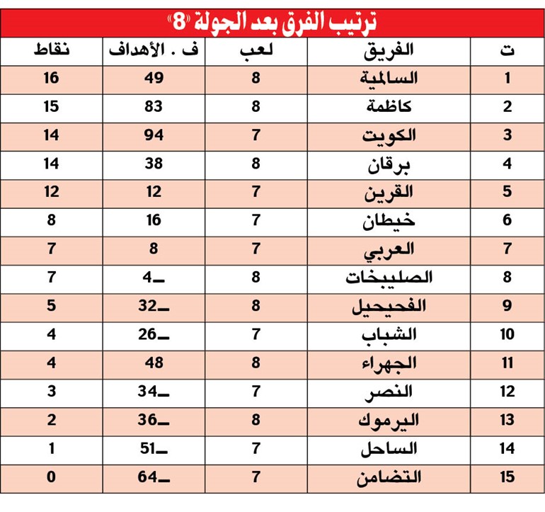 العربي ينتعش والسالمية متصدر والكويت ثابت وكاظمة قوي