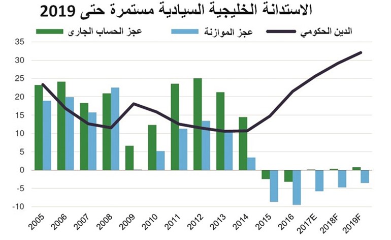 بالفيديو.. للمرة الأولى.. الكويت تصدر صكوكاً في 2018