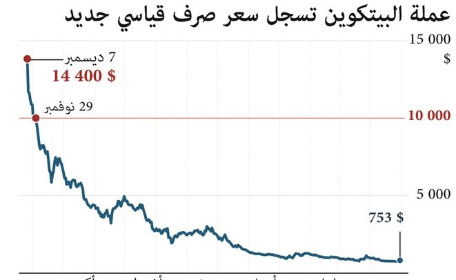 رقم قياسي جديد.. «بيتكوين» تتجاوز 14 ألف دولار