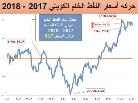 «النفط الكويتي» بـ 59.7 دولاراً