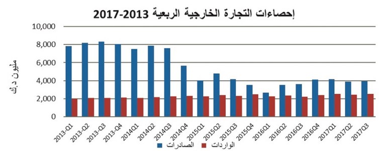 1.4 مليار دينار فائض الميزان التجاري الكويتي بالربع الثالث