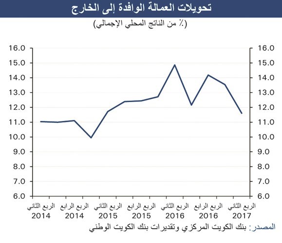 «الوطني»: تراجع تحويلات الوافدين يدعم تحسن الميزان التجاري