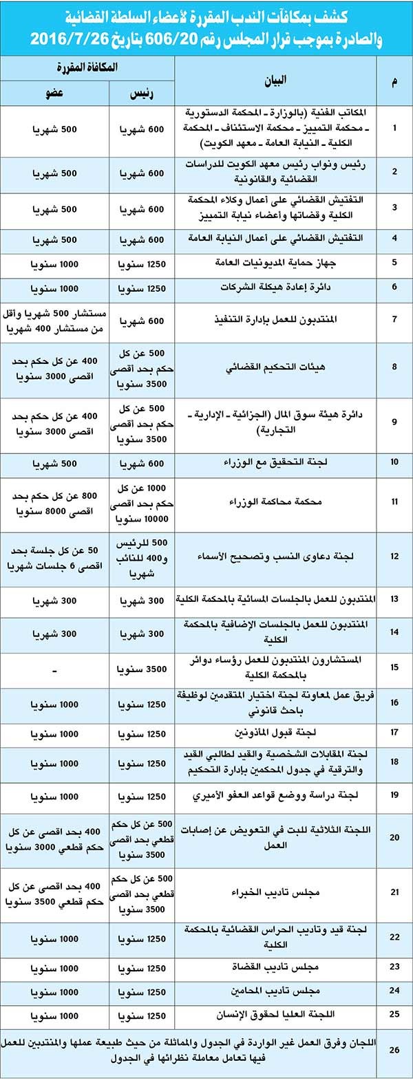 مجلس الخدمة المدنية يعتمد المكافآت المقترحة لرجال القضاء وأعضاء النيابة المنتدبين للقيام بأعمال إضافية