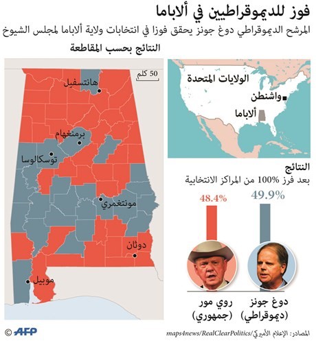 انتكاسة جديدة لترامب.. الديموقراطيون ينتزعون مقعد «الشيوخ» في «ألاباما»