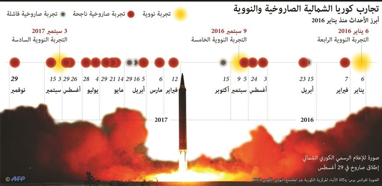 بيونغ يانغ تكرم «علماء الصواريخ» وتتعهد بالمزيد وواشنطن تبدي استعداداً لحوار غير مشروط معها