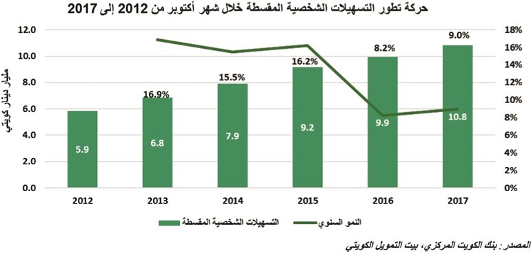 «بيتك»: 6% تراجع ائتمان المؤسسات المالية غير البنوك