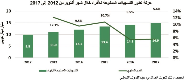 «بيتك»: 6% تراجع ائتمان المؤسسات المالية غير البنوك
