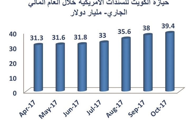 بالفيديو.. 8 مليارات دولار مشتريات الكويت من السندات الأميركية خلال النصف الأول.. مسجلة أعلى مستوى تاريخي لها