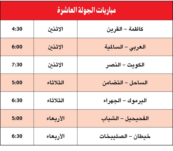 السالمية «طاير» بالصدارة.. وكاظمة «وراه» وبرقان نجح والقرين تعثر.. والكويت مع الساحل «سهالات»... والتضامن «متكي» في آخر الترتيب!