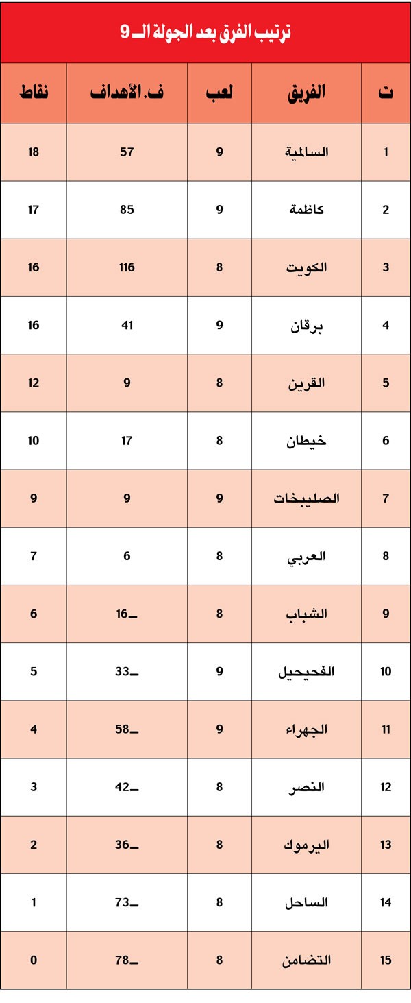السالمية «طاير» بالصدارة.. وكاظمة «وراه» وبرقان نجح والقرين تعثر.. والكويت مع الساحل «سهالات»... والتضامن «متكي» في آخر الترتيب!