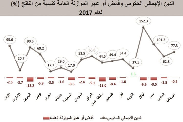 أداء الاقتصاد الكويتي في 2017.. الأسوأ عربياً