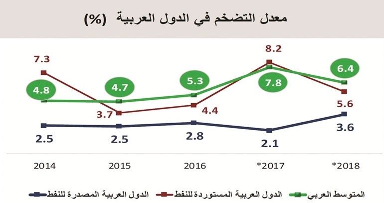 أداء الاقتصاد الكويتي في 2017.. الأسوأ عربياً