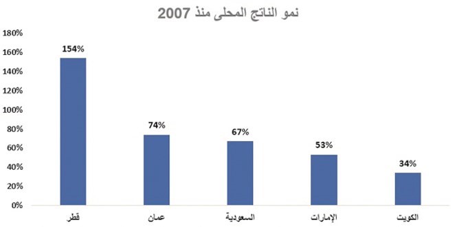 نمو الاقتصاد الكويتي أقل بكثير من متوسط دول الخليج