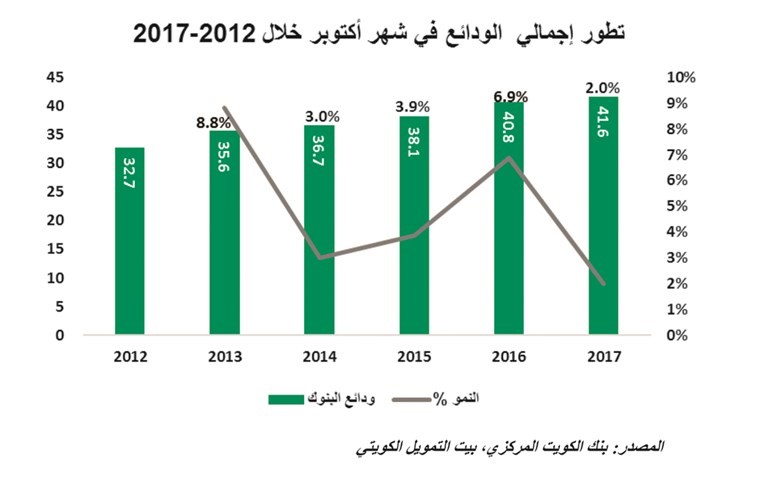 «بيتك»: 17% تراجعاً سنوياً للودائع بالعملات الأجنبية