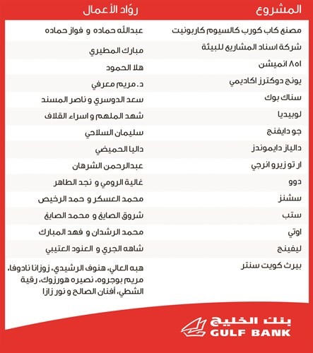 «الخليج» يعقد دورة تدريبية لرواد الأعمال المشاركين في «فكرة لتطوير الأعمال»