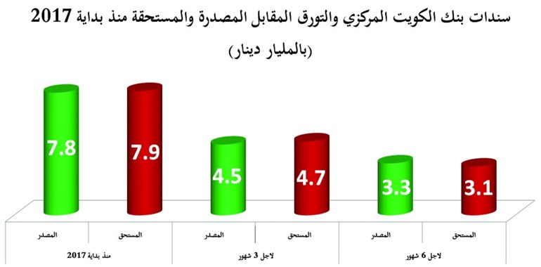 رفع الفائدة على سندات تنظيم السيولة ربع نقطة مئوية
