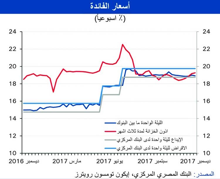 «الوطني»: نمو متوقع للاقتصاد المصري إلى 5٪ في السنة المالية المقبلة