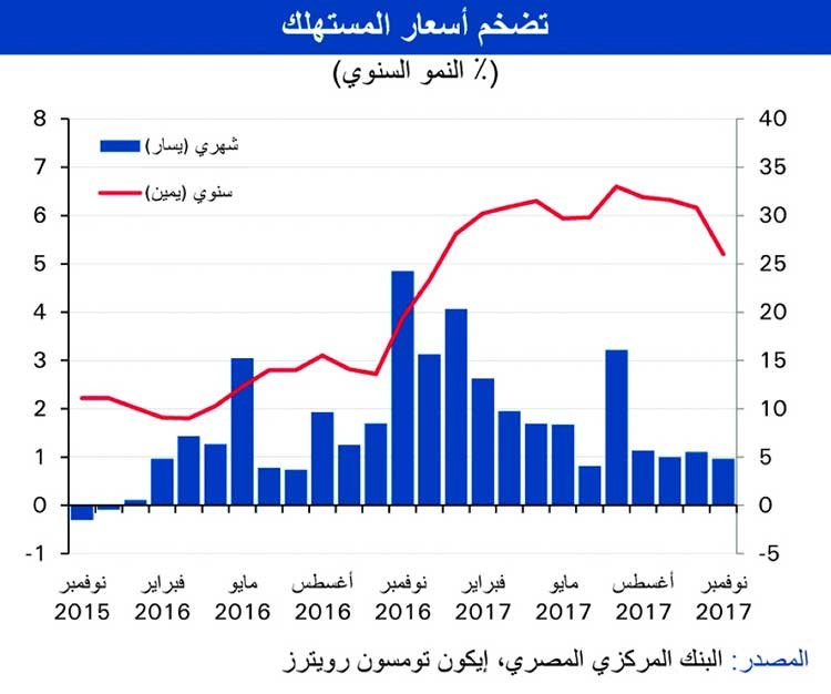 «الوطني»: نمو متوقع للاقتصاد المصري إلى 5٪ في السنة المالية المقبلة
