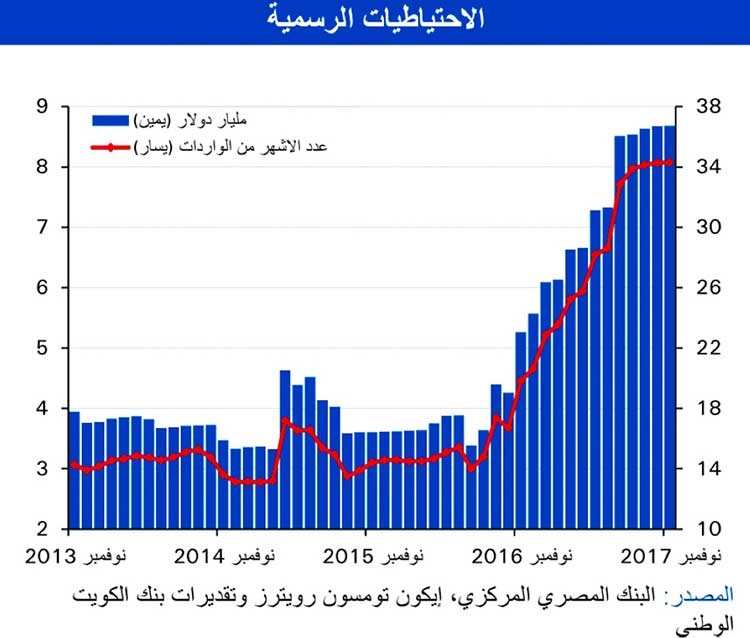 «الوطني»: نمو متوقع للاقتصاد المصري إلى 5٪ في السنة المالية المقبلة