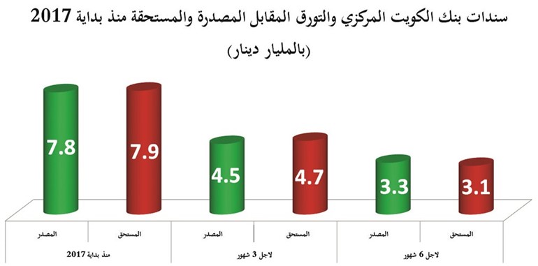 رفع الفائدة على سندات تنظيم السيولة ربع نقطة مئوية