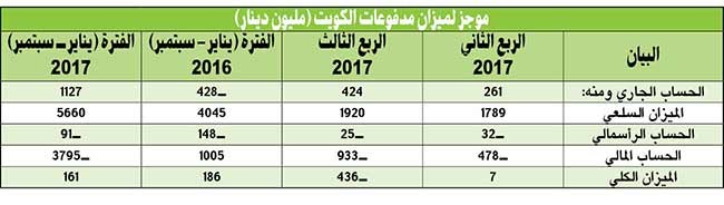 424 مليون دينار فائض ميزان المدفوعات بنمو 62%