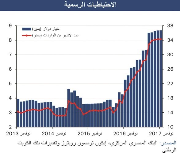 «الوطني»: نمو الاقتصاد المصري لـ 5% في السنة المقبلة