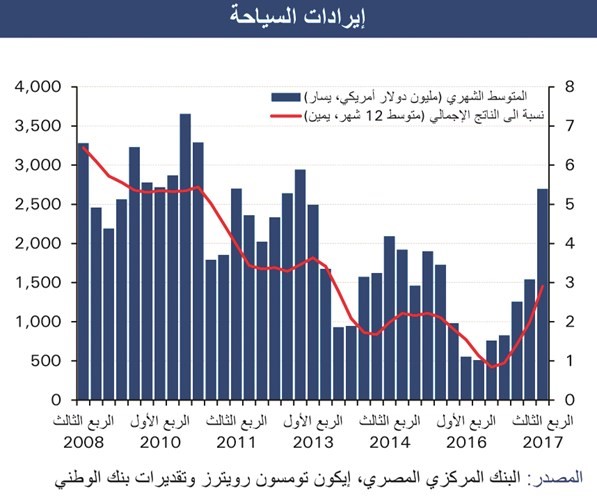 «الوطني»: نمو الاقتصاد المصري لـ 5% في السنة المقبلة