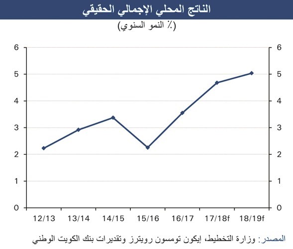 «الوطني»: نمو الاقتصاد المصري لـ 5% في السنة المقبلة