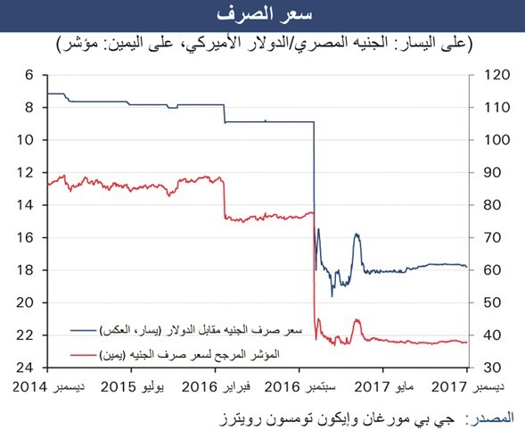 «الوطني»: نمو الاقتصاد المصري لـ 5% في السنة المقبلة