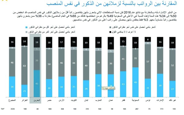 الكويت أفضل دول المنطقة في سهولة حصول المرأة على عمل