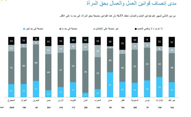 الكويت أفضل دول المنطقة في سهولة حصول المرأة على عمل