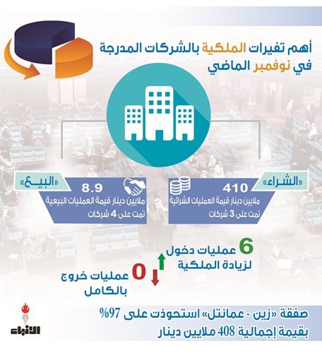 كبار الملاك اتجهوا للأسهم الرخيصة خلال نوفمبر