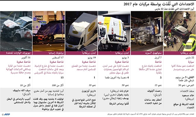 أبرز الاعتداءات التي نفذت بواسطة مركبات خلال عام 2017