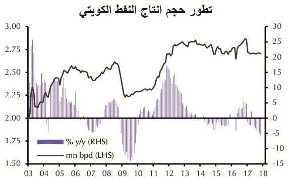 اتفاق «أوپيك» عامل ضغط على نمو الاقتصاد الكويتي