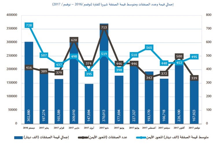 «الدولي»: 28% تراجعاً سنوياً بمبيعات العقار خلال نوفمبر