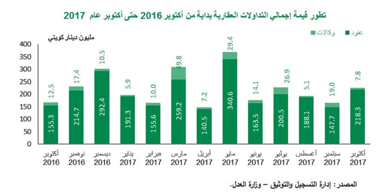 «بيتك»: العقار يعود إلى مستوياته الطبيعية في أكتوبر