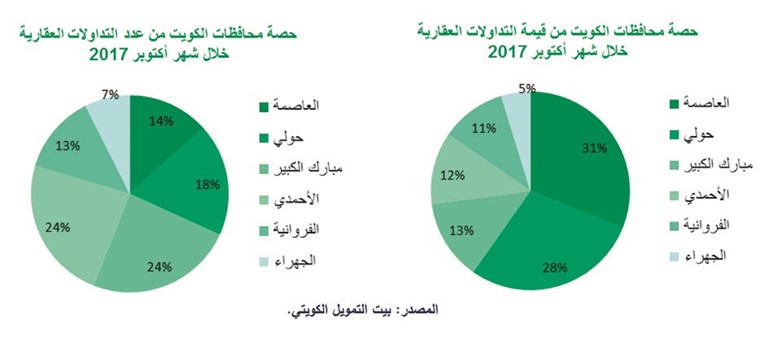 «بيتك»: العقار يعود إلى مستوياته الطبيعية في أكتوبر