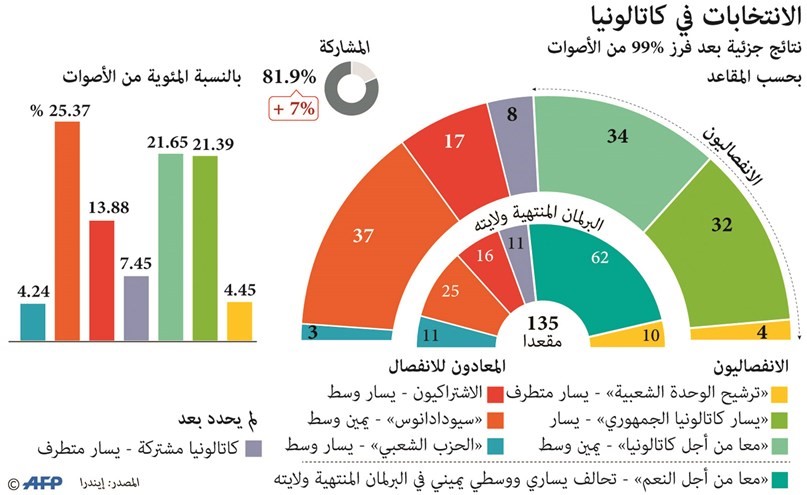 انفصاليو كتالونيا يحصدون الأغلبية المطلقة في البرلمان
