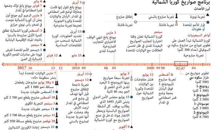 كوريا الشمالية: العقوبات الأممية الجديدة «سبب لاندلاع الحرب»
